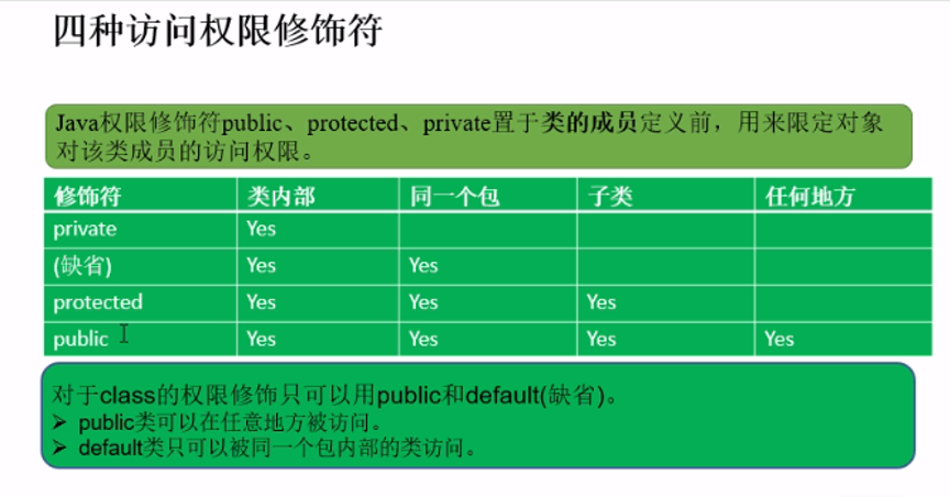 四种权限修饰符