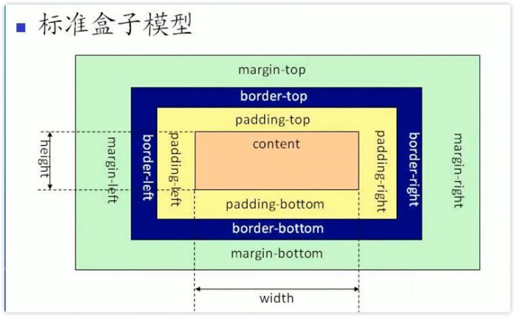 标准盒子模型