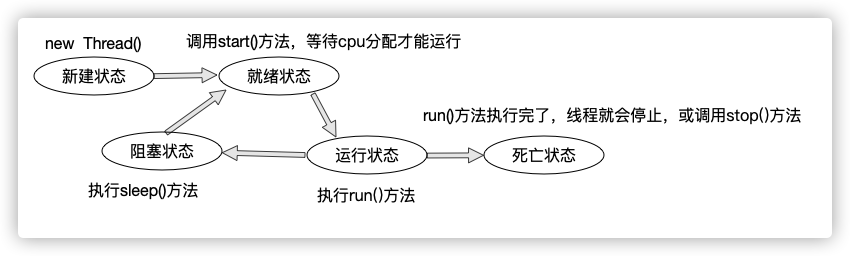 线程执行状态