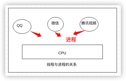 线程与进程的关系