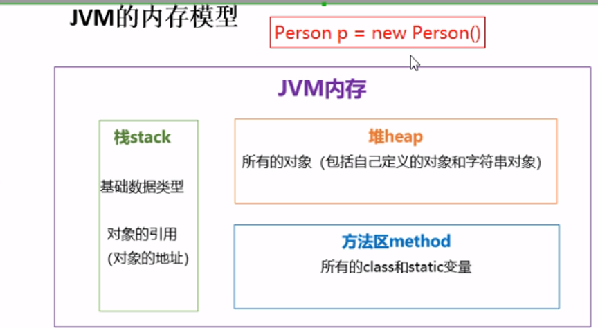 JVM的内存模型