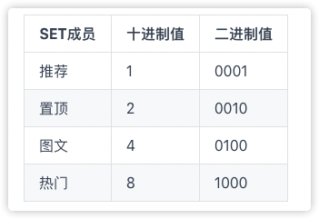 SET二进制