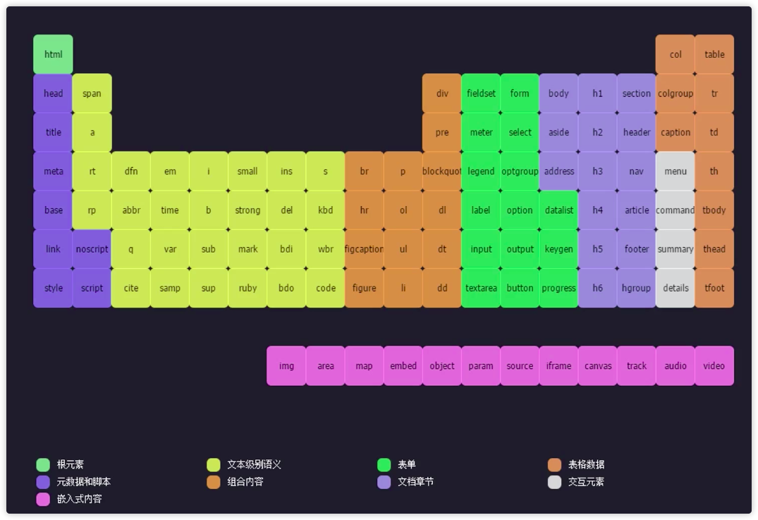 html5基本元素