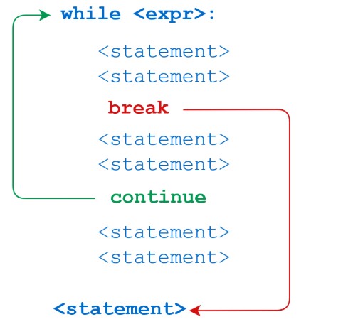 break和continue
